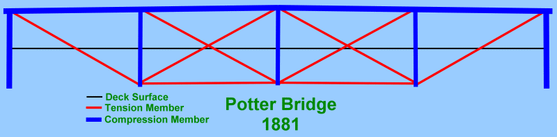 Potter Bridge Diagram of Stresses